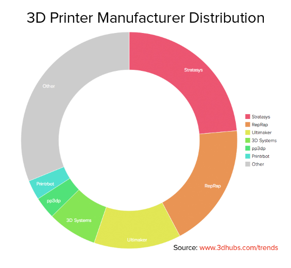 สัดส่วน ผู้จำหน่าย 3D Priner