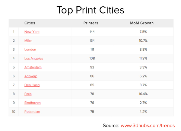 เมืองที่ใช้เครื่องพิมพ์ 3มิติ มากที่สุดในโลก