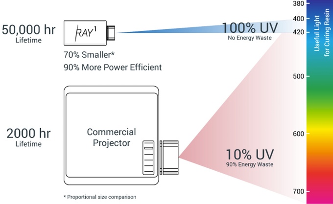 เปรียบเทียบการฉายแสง ของเครื่อง UV pure Projector กับ Projector แบบทั่วๆไป