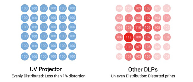 ความละเอียด สม่ำเสมอ ของแสงที่ออกมาจาก UV Projection