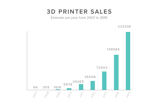 graph-sales-printers