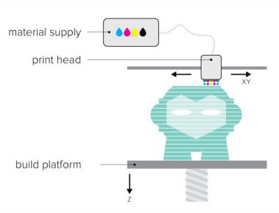 polyjet-technology