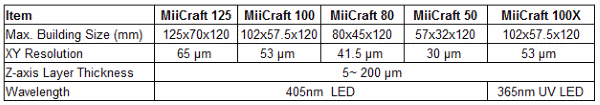 miicraft-unveils-large-volume-miicraft-125-series-dlip-3d-printer-open-to-third-party-resins-15.jpg