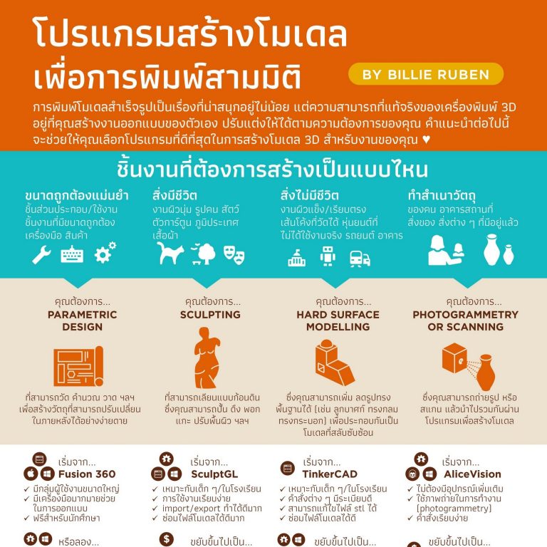 Read more about the article โปรแกรมสร้างโมเดล เพื่อการพิมพ์สามมิติ