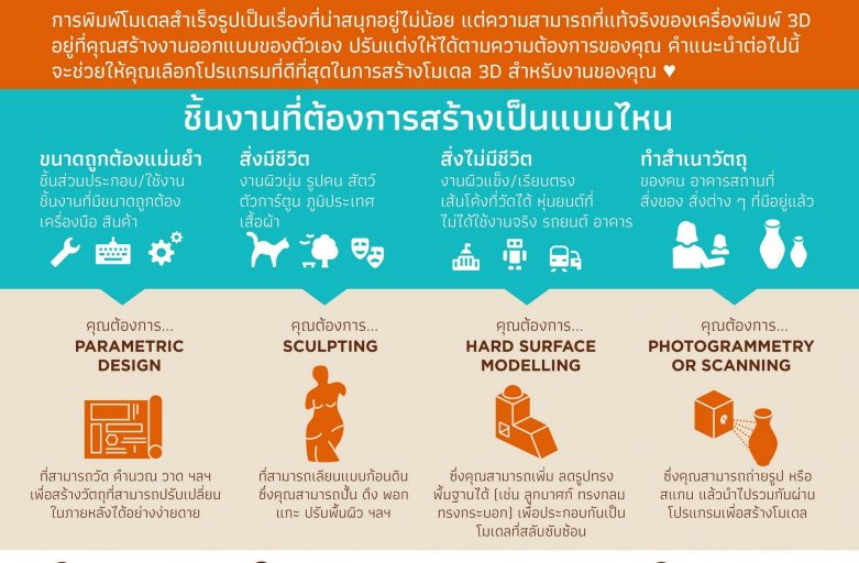 โปรแกรมสร้างโมเดล เพื่อการพิมพ์สามมิติ