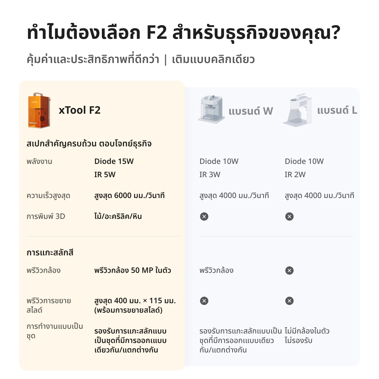xTool F2 ไฟเบอร์เลเซอร์ พกพาได้ Dual Laser Diode 15W + IR 5W - Image 3