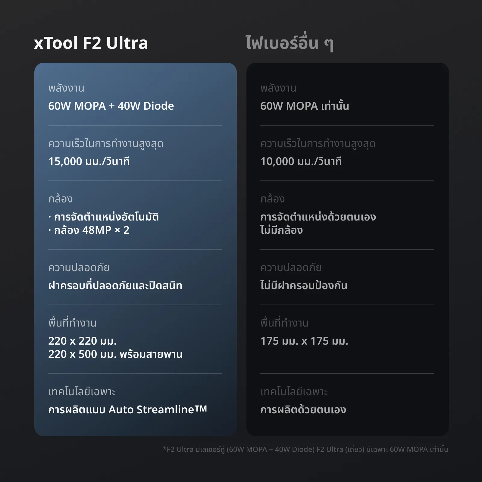 xTool F2 Ultra (Dual / Single Laser) เครื่องยิงเลเซอร์ระดับโปร MOPA60W + Diode40W แกะสลักโลหะ อโลหะ 3มิติ กัดสี - Image 10